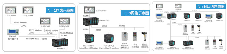 ����PLCͨӍ�W�jʾ��D